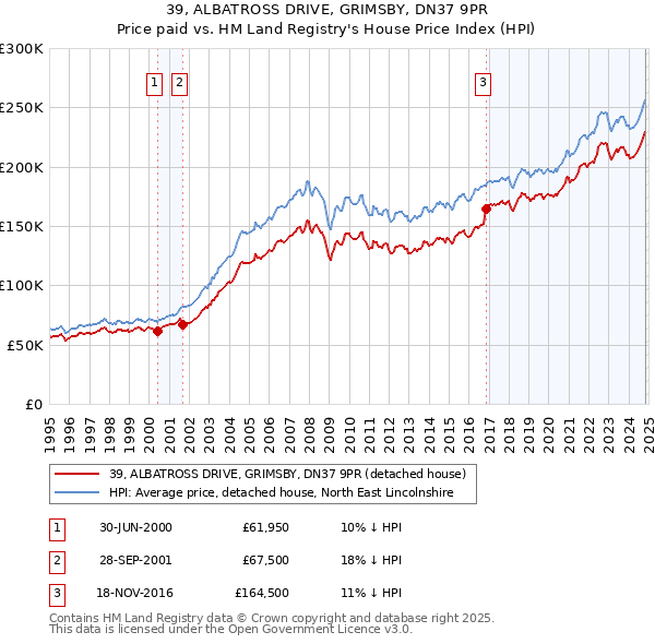 39, ALBATROSS DRIVE, GRIMSBY, DN37 9PR: Price paid vs HM Land Registry's House Price Index