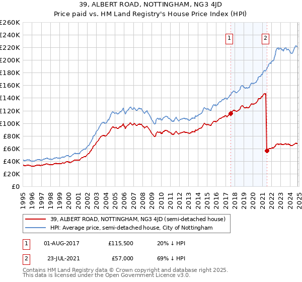 39, ALBERT ROAD, NOTTINGHAM, NG3 4JD: Price paid vs HM Land Registry's House Price Index