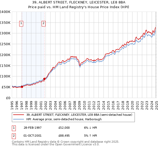 39, ALBERT STREET, FLECKNEY, LEICESTER, LE8 8BA: Price paid vs HM Land Registry's House Price Index