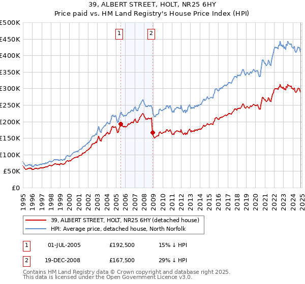 39, ALBERT STREET, HOLT, NR25 6HY: Price paid vs HM Land Registry's House Price Index