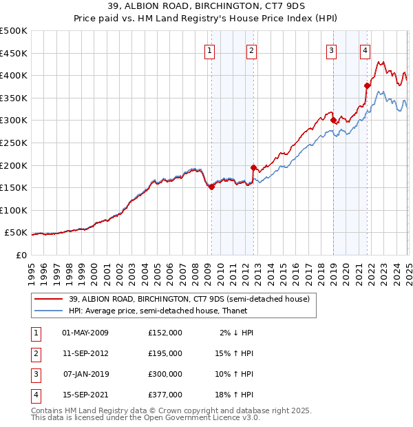 39, ALBION ROAD, BIRCHINGTON, CT7 9DS: Price paid vs HM Land Registry's House Price Index