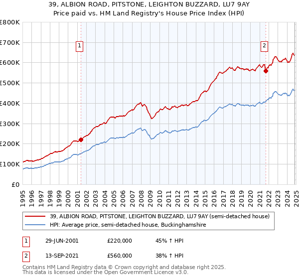 39, ALBION ROAD, PITSTONE, LEIGHTON BUZZARD, LU7 9AY: Price paid vs HM Land Registry's House Price Index