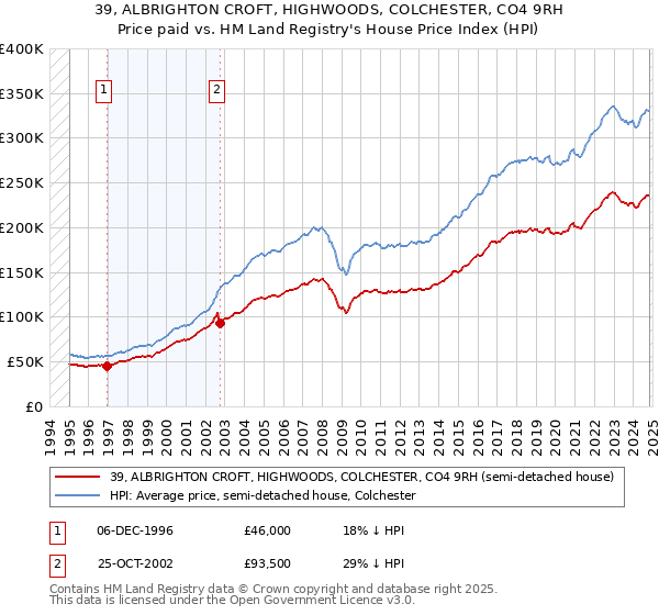 39, ALBRIGHTON CROFT, HIGHWOODS, COLCHESTER, CO4 9RH: Price paid vs HM Land Registry's House Price Index