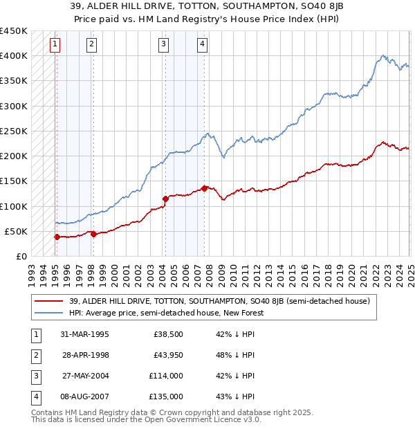 39, ALDER HILL DRIVE, TOTTON, SOUTHAMPTON, SO40 8JB: Price paid vs HM Land Registry's House Price Index