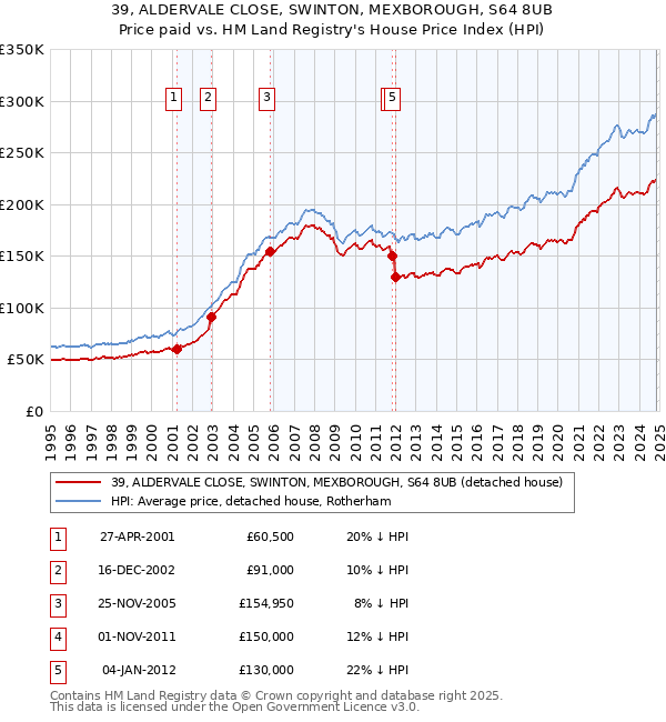 39, ALDERVALE CLOSE, SWINTON, MEXBOROUGH, S64 8UB: Price paid vs HM Land Registry's House Price Index