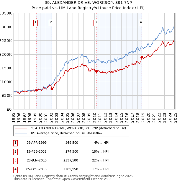 39, ALEXANDER DRIVE, WORKSOP, S81 7NP: Price paid vs HM Land Registry's House Price Index