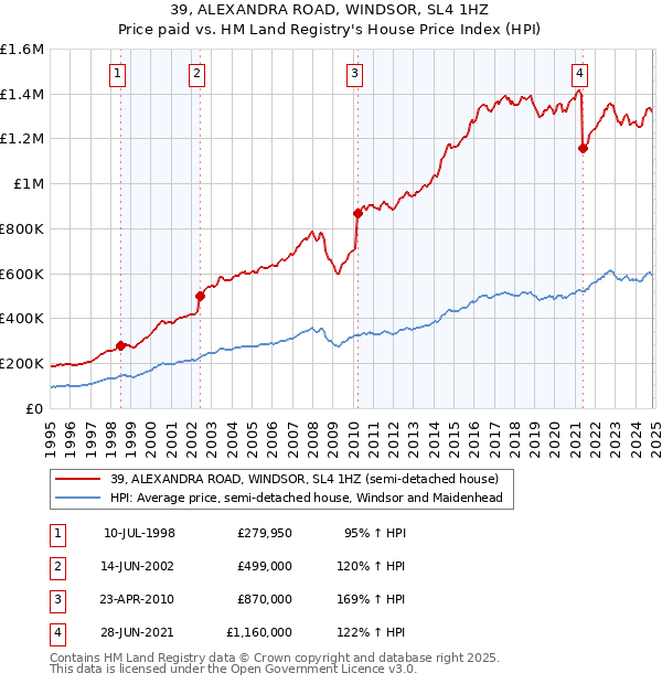 39, ALEXANDRA ROAD, WINDSOR, SL4 1HZ: Price paid vs HM Land Registry's House Price Index