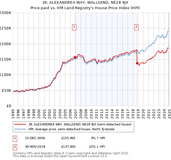 39, ALEXANDREA WAY, WALLSEND, NE28 9JX: Price paid vs HM Land Registry's House Price Index