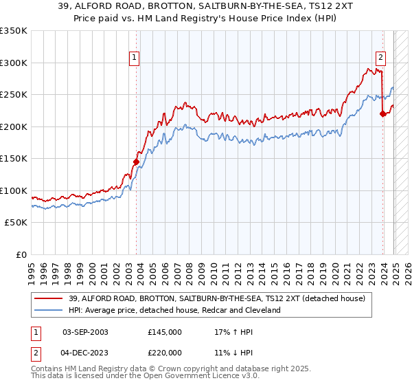 39, ALFORD ROAD, BROTTON, SALTBURN-BY-THE-SEA, TS12 2XT: Price paid vs HM Land Registry's House Price Index