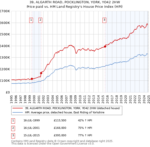 39, ALGARTH ROAD, POCKLINGTON, YORK, YO42 2HW: Price paid vs HM Land Registry's House Price Index