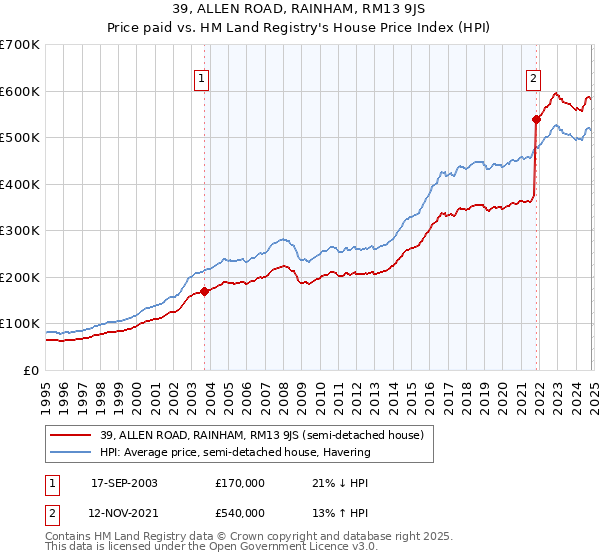 39, ALLEN ROAD, RAINHAM, RM13 9JS: Price paid vs HM Land Registry's House Price Index