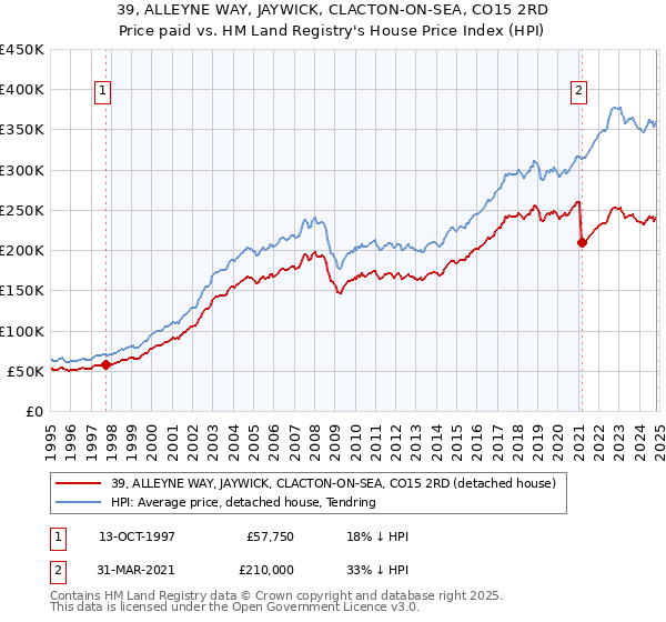 39, ALLEYNE WAY, JAYWICK, CLACTON-ON-SEA, CO15 2RD: Price paid vs HM Land Registry's House Price Index