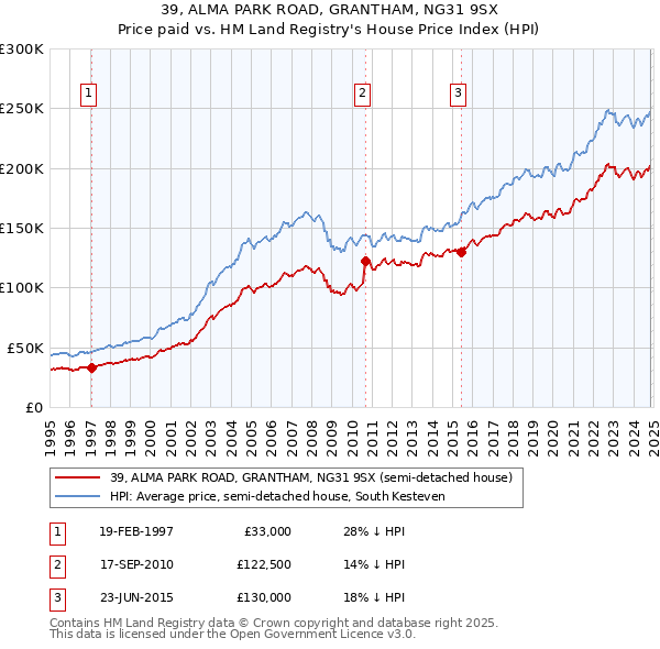 39, ALMA PARK ROAD, GRANTHAM, NG31 9SX: Price paid vs HM Land Registry's House Price Index