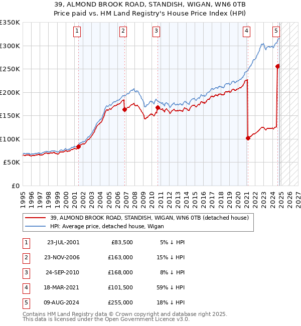 39, ALMOND BROOK ROAD, STANDISH, WIGAN, WN6 0TB: Price paid vs HM Land Registry's House Price Index