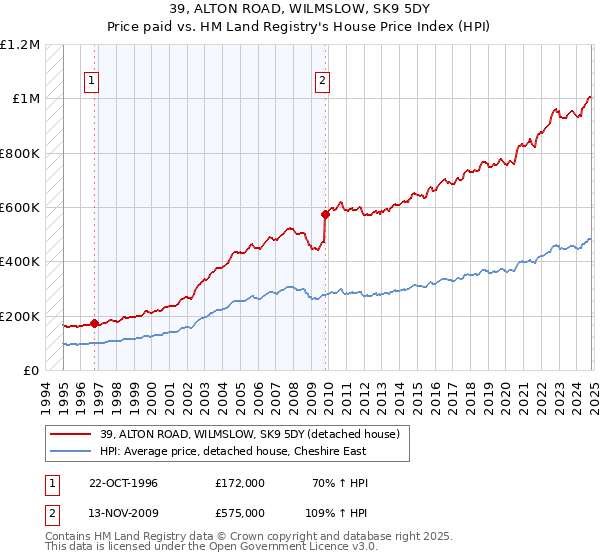 39, ALTON ROAD, WILMSLOW, SK9 5DY: Price paid vs HM Land Registry's House Price Index