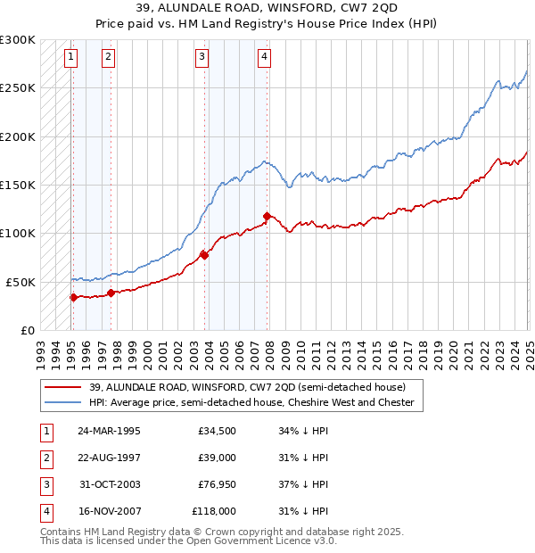 39, ALUNDALE ROAD, WINSFORD, CW7 2QD: Price paid vs HM Land Registry's House Price Index