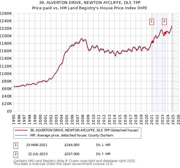 39, ALVERTON DRIVE, NEWTON AYCLIFFE, DL5 7PP: Price paid vs HM Land Registry's House Price Index