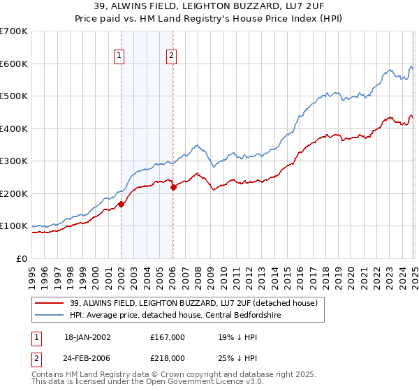 39, ALWINS FIELD, LEIGHTON BUZZARD, LU7 2UF: Price paid vs HM Land Registry's House Price Index