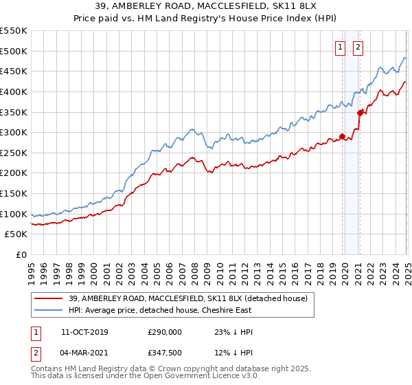 39, AMBERLEY ROAD, MACCLESFIELD, SK11 8LX: Price paid vs HM Land Registry's House Price Index