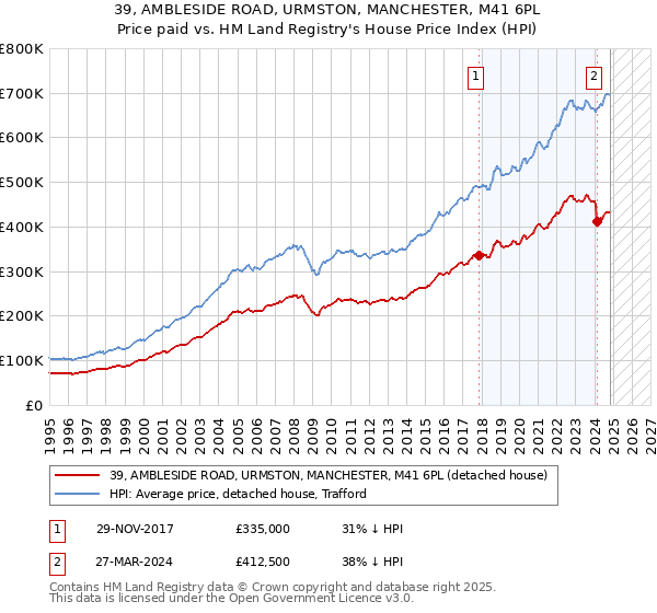 39, AMBLESIDE ROAD, URMSTON, MANCHESTER, M41 6PL: Price paid vs HM Land Registry's House Price Index