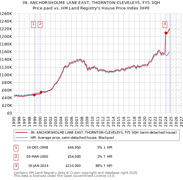 39, ANCHORSHOLME LANE EAST, THORNTON-CLEVELEYS, FY5 3QH: Price paid vs HM Land Registry's House Price Index