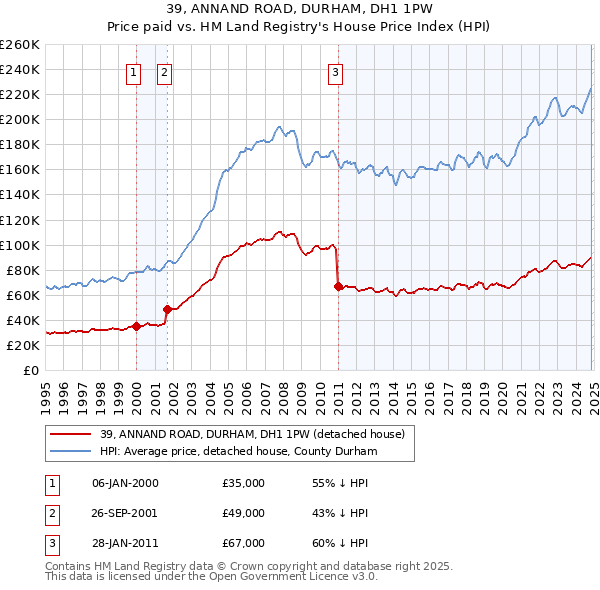 39, ANNAND ROAD, DURHAM, DH1 1PW: Price paid vs HM Land Registry's House Price Index