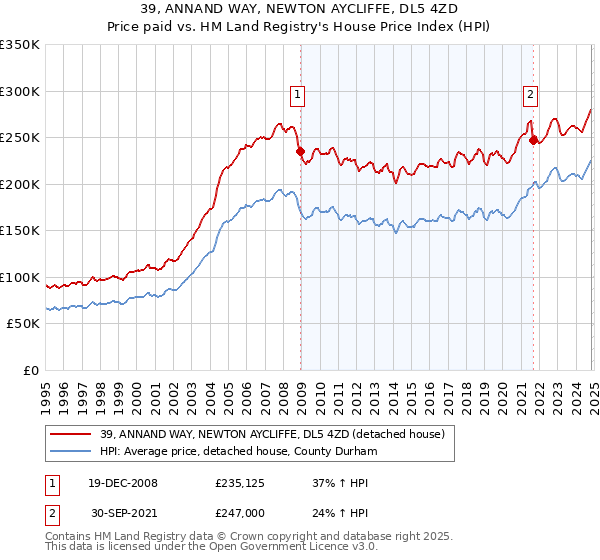 39, ANNAND WAY, NEWTON AYCLIFFE, DL5 4ZD: Price paid vs HM Land Registry's House Price Index