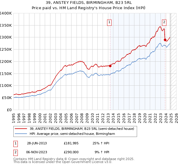 39, ANSTEY FIELDS, BIRMINGHAM, B23 5RL: Price paid vs HM Land Registry's House Price Index