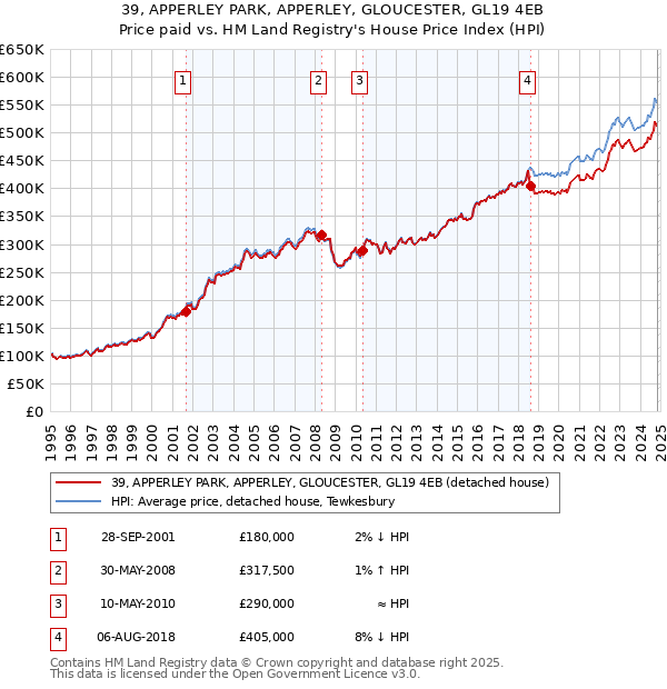 39, APPERLEY PARK, APPERLEY, GLOUCESTER, GL19 4EB: Price paid vs HM Land Registry's House Price Index