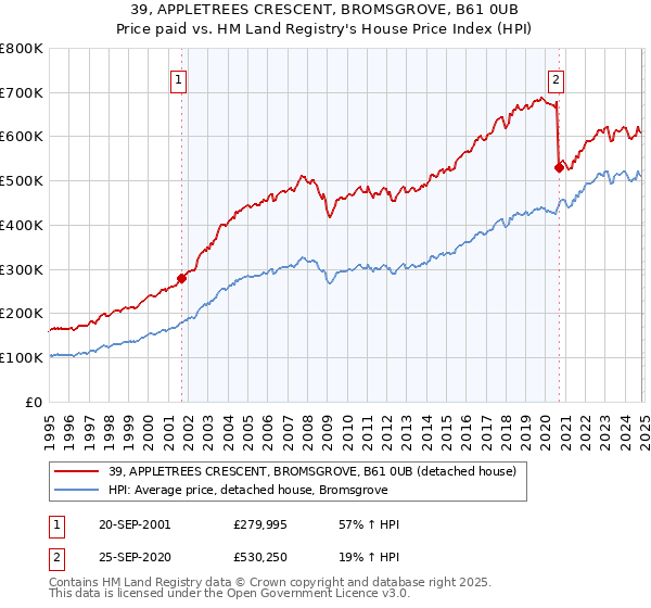 39, APPLETREES CRESCENT, BROMSGROVE, B61 0UB: Price paid vs HM Land Registry's House Price Index