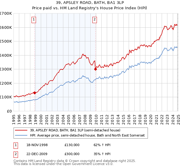 39, APSLEY ROAD, BATH, BA1 3LP: Price paid vs HM Land Registry's House Price Index