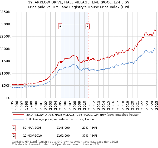 39, ARKLOW DRIVE, HALE VILLAGE, LIVERPOOL, L24 5RW: Price paid vs HM Land Registry's House Price Index