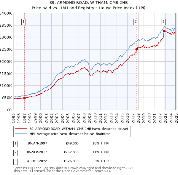 39, ARMOND ROAD, WITHAM, CM8 2HB: Price paid vs HM Land Registry's House Price Index