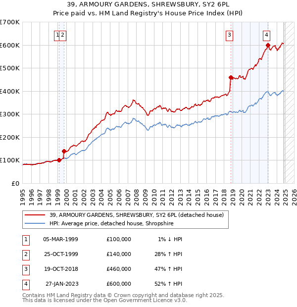 39, ARMOURY GARDENS, SHREWSBURY, SY2 6PL: Price paid vs HM Land Registry's House Price Index