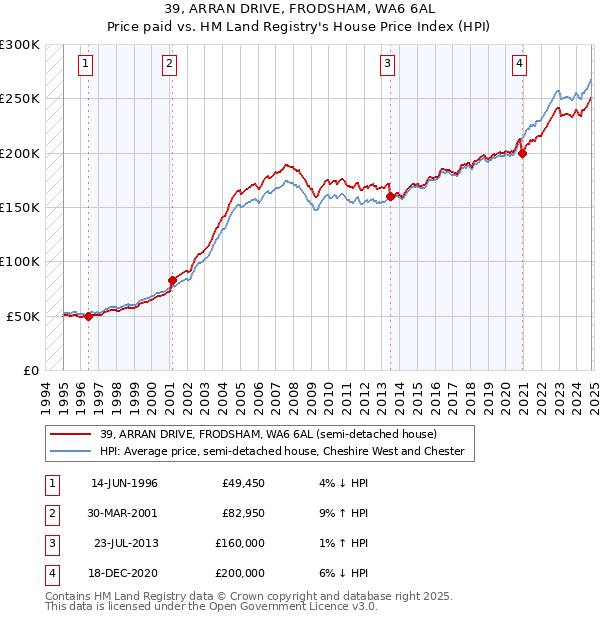 39, ARRAN DRIVE, FRODSHAM, WA6 6AL: Price paid vs HM Land Registry's House Price Index