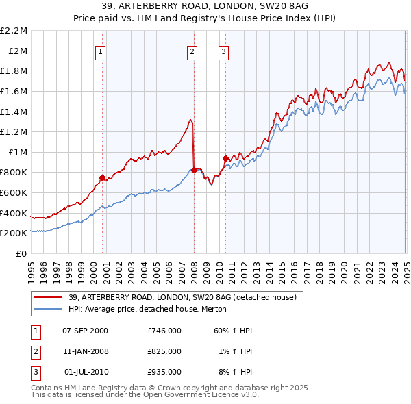 39, ARTERBERRY ROAD, LONDON, SW20 8AG: Price paid vs HM Land Registry's House Price Index