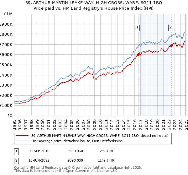 39, ARTHUR MARTIN-LEAKE WAY, HIGH CROSS, WARE, SG11 1BQ: Price paid vs HM Land Registry's House Price Index