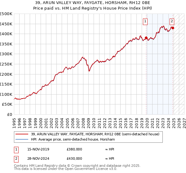 39, ARUN VALLEY WAY, FAYGATE, HORSHAM, RH12 0BE: Price paid vs HM Land Registry's House Price Index