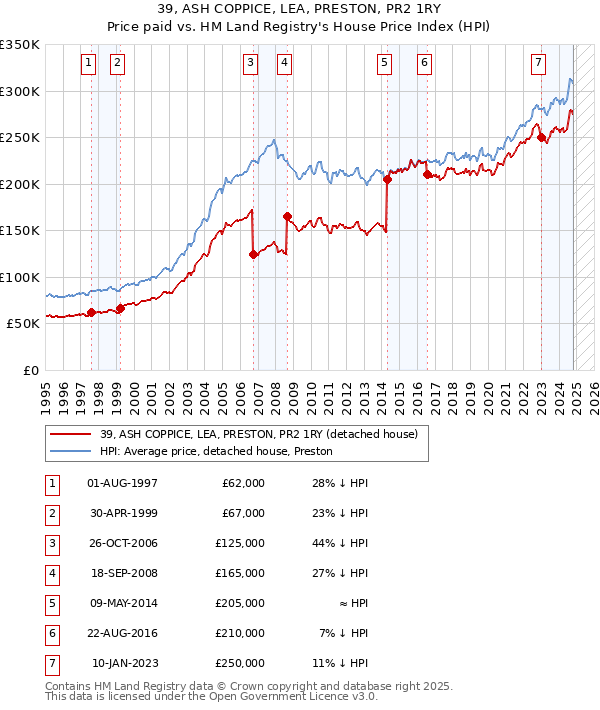 39, ASH COPPICE, LEA, PRESTON, PR2 1RY: Price paid vs HM Land Registry's House Price Index