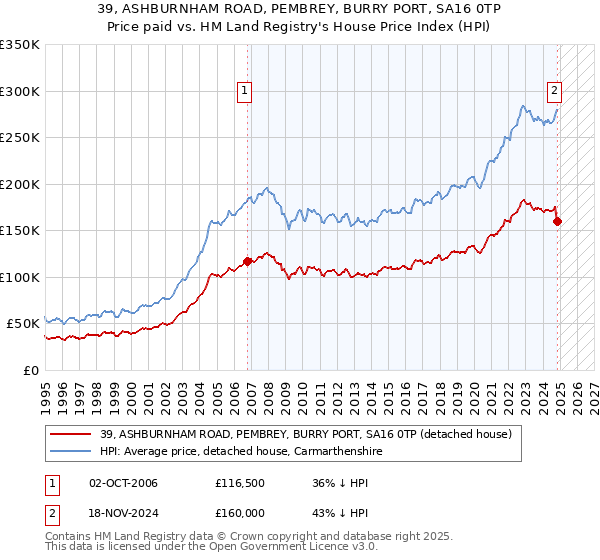 39, ASHBURNHAM ROAD, PEMBREY, BURRY PORT, SA16 0TP: Price paid vs HM Land Registry's House Price Index