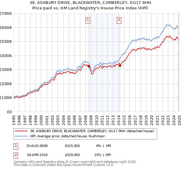 39, ASHBURY DRIVE, BLACKWATER, CAMBERLEY, GU17 9HH: Price paid vs HM Land Registry's House Price Index