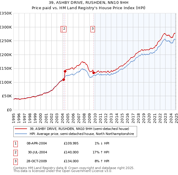 39, ASHBY DRIVE, RUSHDEN, NN10 9HH: Price paid vs HM Land Registry's House Price Index