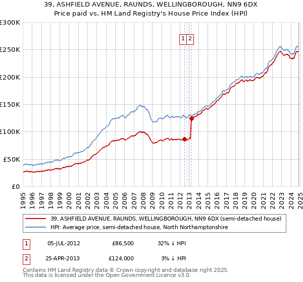 39, ASHFIELD AVENUE, RAUNDS, WELLINGBOROUGH, NN9 6DX: Price paid vs HM Land Registry's House Price Index