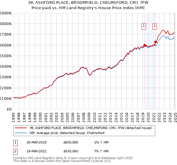 39, ASHFORD PLACE, BROOMFIELD, CHELMSFORD, CM1 7FW: Price paid vs HM Land Registry's House Price Index