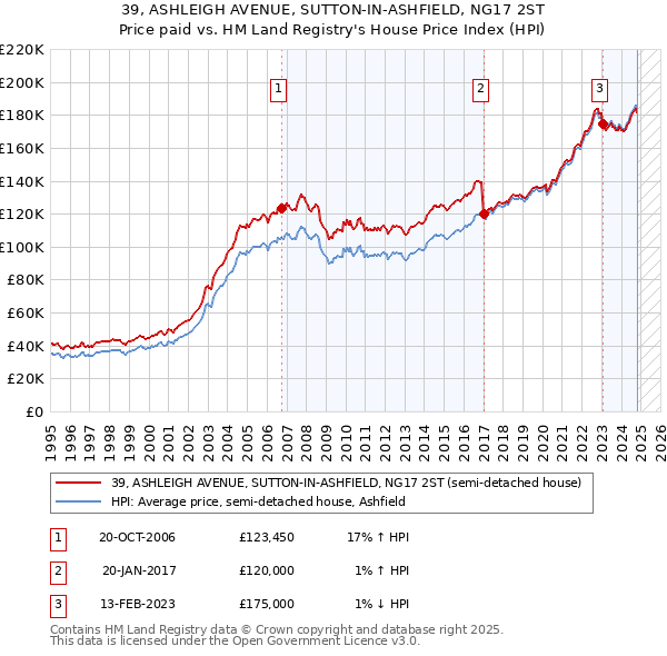 39, ASHLEIGH AVENUE, SUTTON-IN-ASHFIELD, NG17 2ST: Price paid vs HM Land Registry's House Price Index