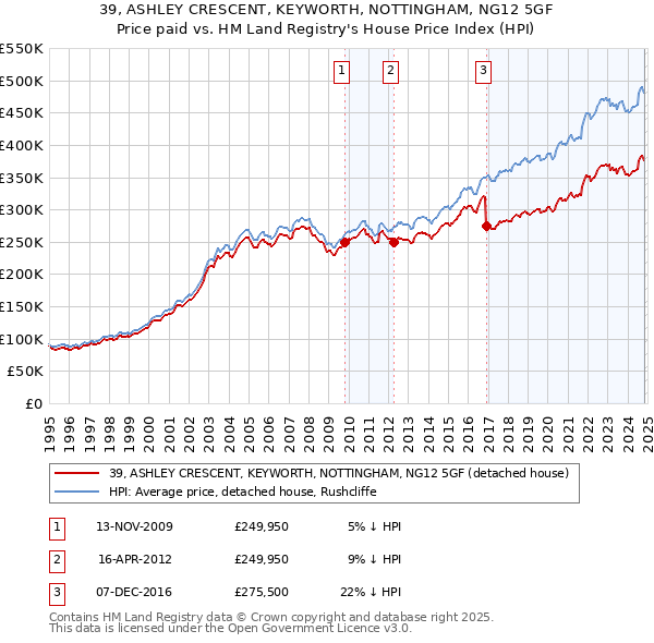 39, ASHLEY CRESCENT, KEYWORTH, NOTTINGHAM, NG12 5GF: Price paid vs HM Land Registry's House Price Index