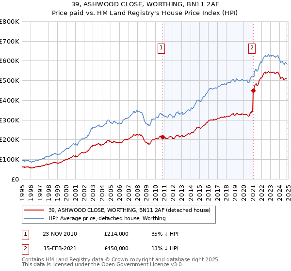 39, ASHWOOD CLOSE, WORTHING, BN11 2AF: Price paid vs HM Land Registry's House Price Index