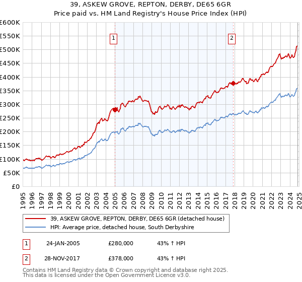 39, ASKEW GROVE, REPTON, DERBY, DE65 6GR: Price paid vs HM Land Registry's House Price Index