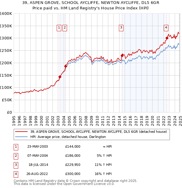 39, ASPEN GROVE, SCHOOL AYCLIFFE, NEWTON AYCLIFFE, DL5 6GR: Price paid vs HM Land Registry's House Price Index