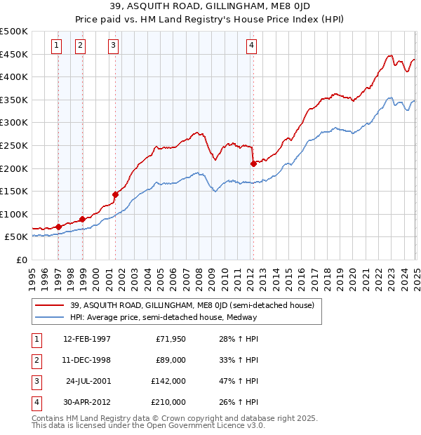 39, ASQUITH ROAD, GILLINGHAM, ME8 0JD: Price paid vs HM Land Registry's House Price Index